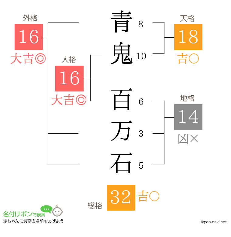 青鬼 百万石さんの姓名判断結果