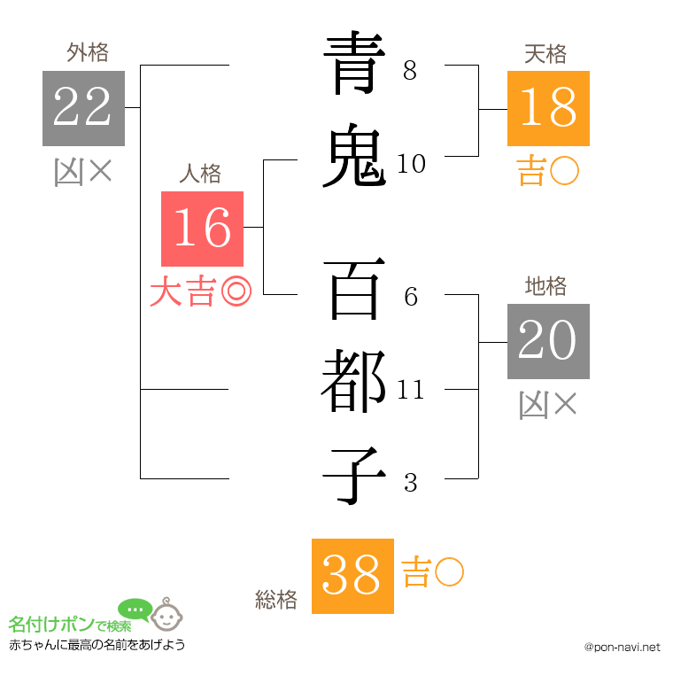青鬼 百都子さんの姓名判断結果