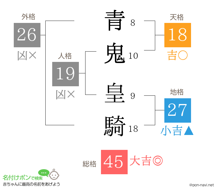 青鬼 皇騎さんの姓名判断結果