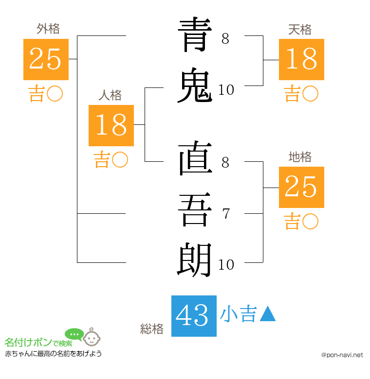 青鬼 直吾朗さんの姓名判断結果