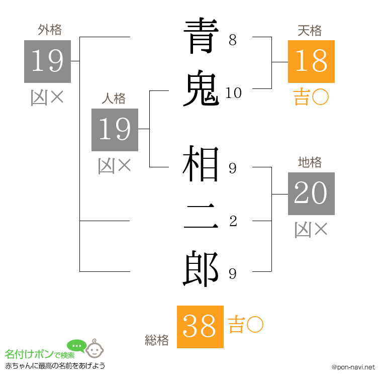 青鬼 相二郎さんの姓名判断結果