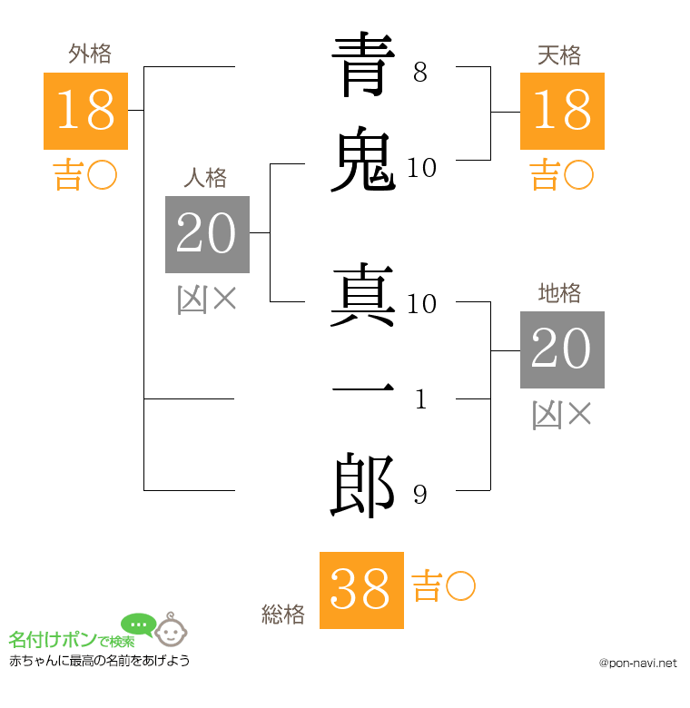 青鬼 真一郎さんの姓名判断結果