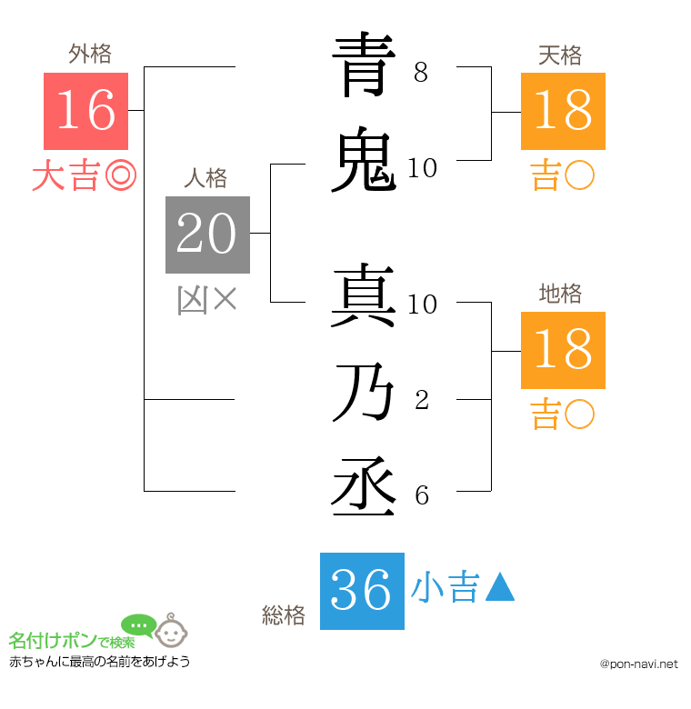 青鬼 真乃丞さんの姓名判断結果
