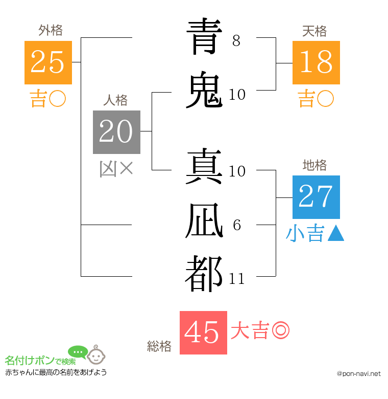 青鬼 真凪都さんの姓名判断結果