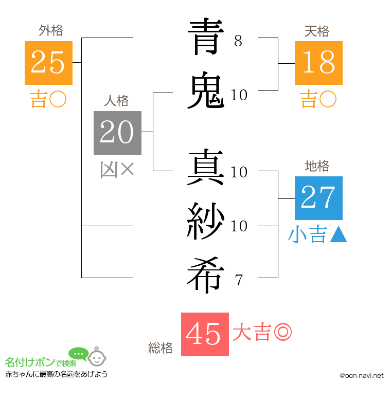 青鬼 真紗希さんの姓名判断結果