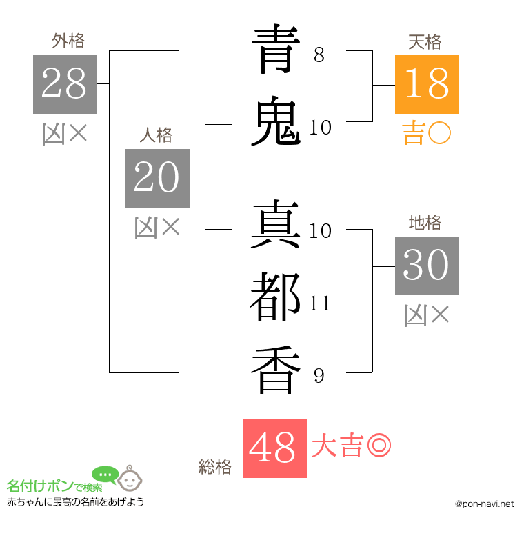 青鬼 真都香さんの姓名判断結果