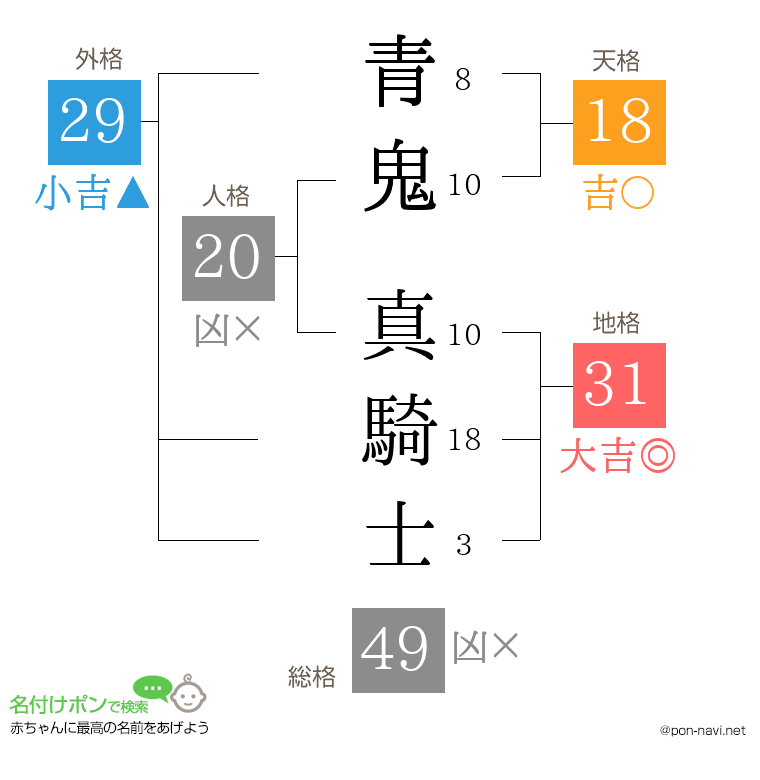 青鬼 真騎士さんの姓名判断結果