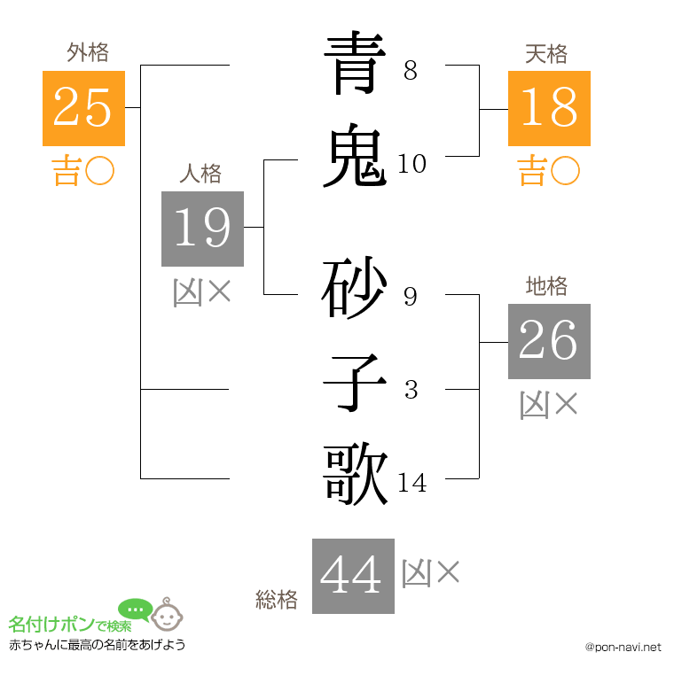 青鬼 砂子歌さんの姓名判断結果