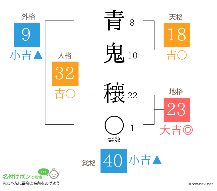 青鬼 穰さんの姓名判断結果