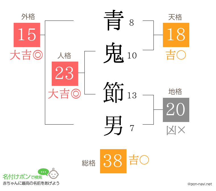 青鬼 節男さんの姓名判断結果