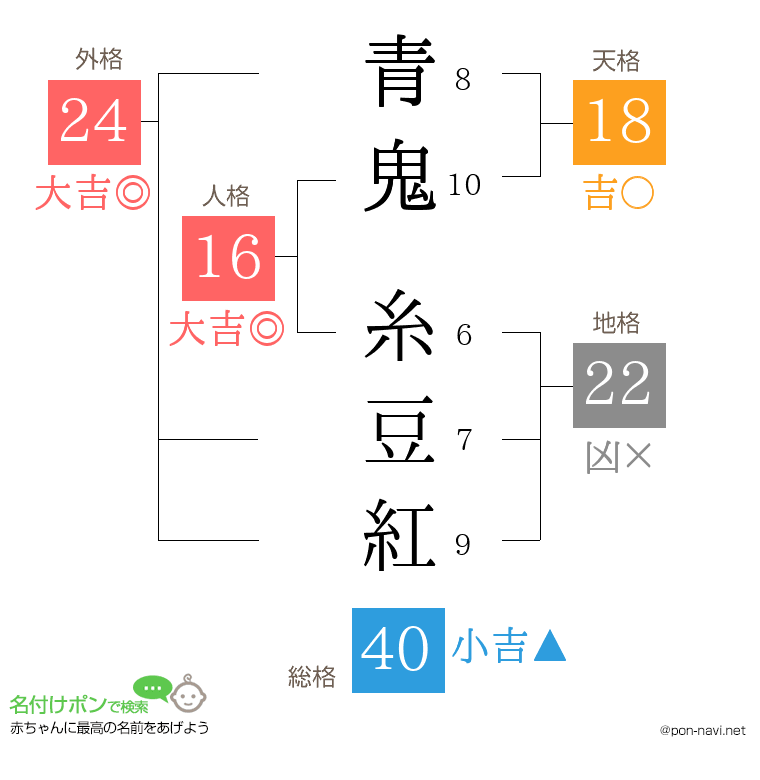 青鬼 糸豆紅さんの姓名判断結果
