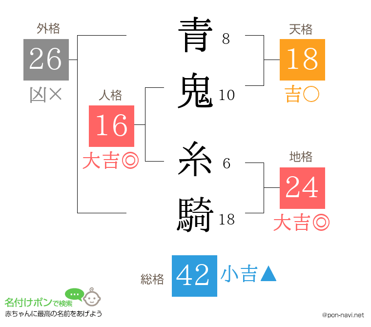 青鬼 糸騎さんの姓名判断結果