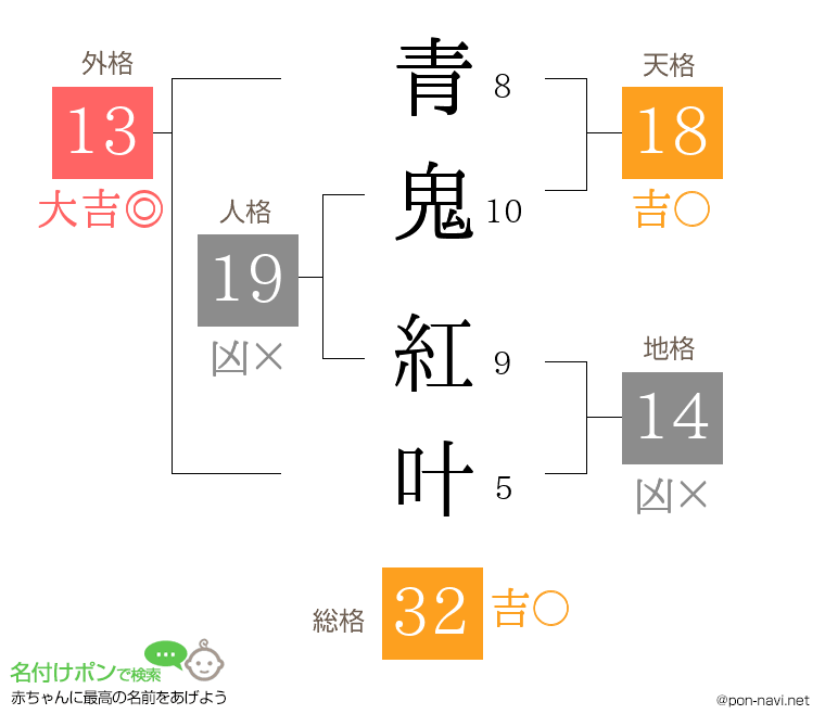 青鬼 紅叶さんの姓名判断結果