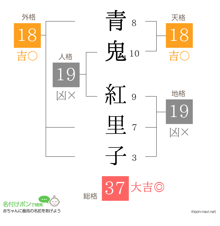 青鬼 紅里子さんの姓名判断結果