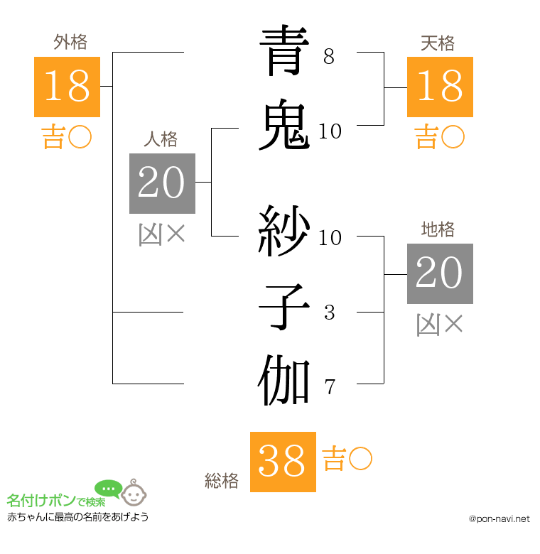 青鬼 紗子伽さんの姓名判断結果