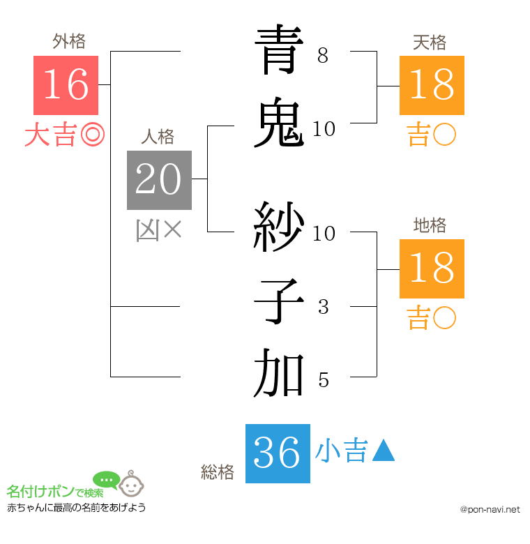 青鬼 紗子加さんの姓名判断結果