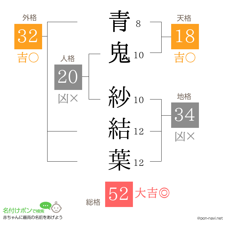 青鬼 紗結葉さんの姓名判断結果