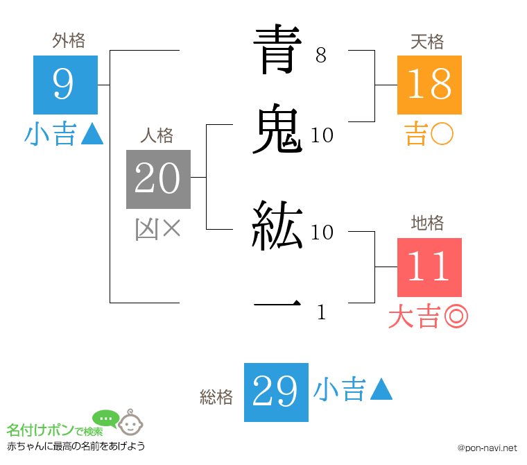 青鬼 紘一さんの姓名判断結果