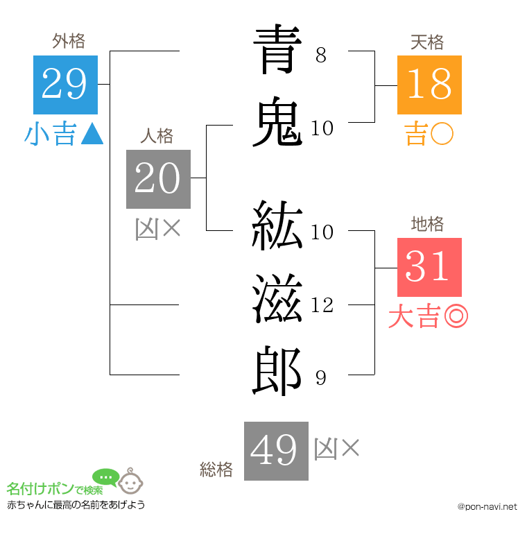 青鬼 紘滋郎さんの姓名判断結果