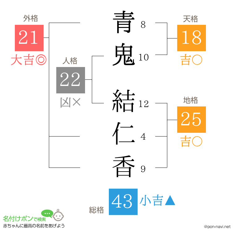 青鬼 結仁香さんの姓名判断結果