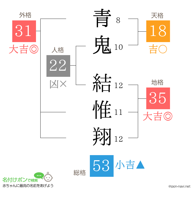 青鬼 結惟翔さんの姓名判断結果