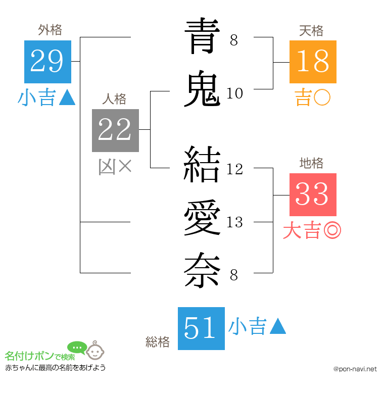 青鬼 結愛奈さんの姓名判断結果