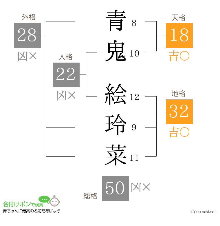 青鬼 絵玲菜さんの姓名判断結果