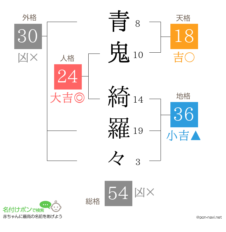 青鬼 綺羅々さんの姓名判断結果