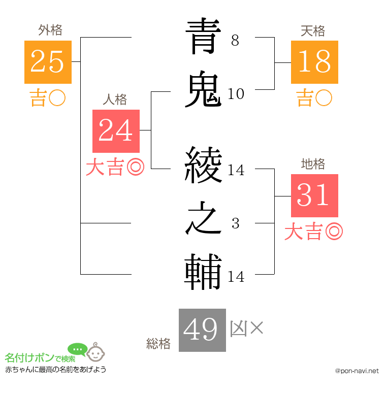 青鬼 綾之輔さんの姓名判断結果