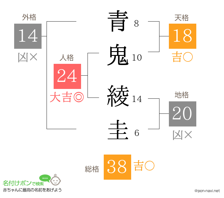 青鬼 綾圭さんの姓名判断結果