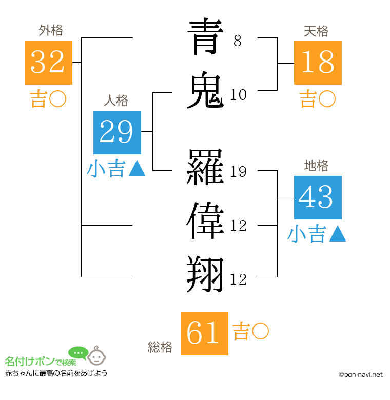 青鬼 羅偉翔さんの姓名判断結果