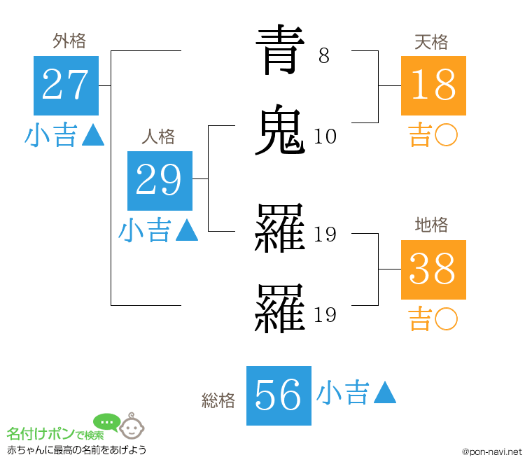 青鬼 羅羅さんの姓名判断結果