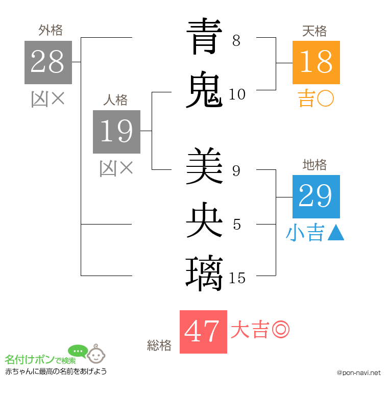 青鬼 美央璃さんの姓名判断結果