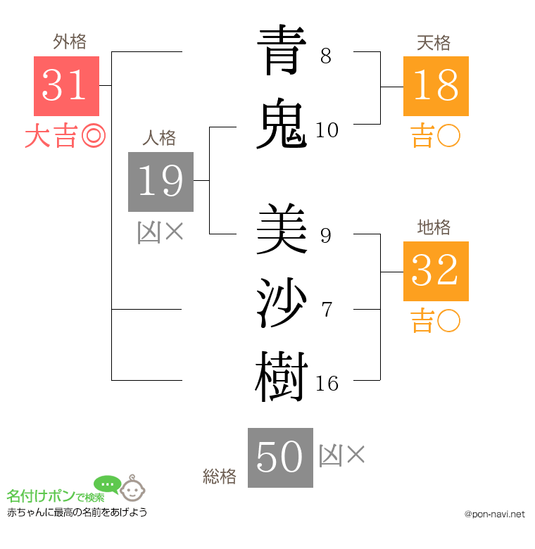 青鬼 美沙樹さんの姓名判断結果