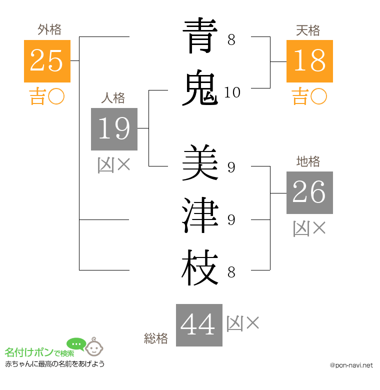 青鬼 美津枝さんの姓名判断結果