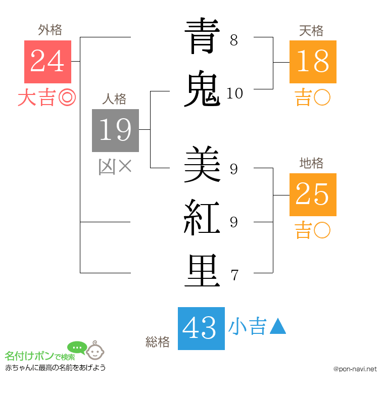 青鬼 美紅里さんの姓名判断結果