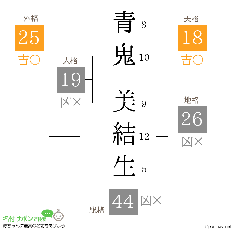青鬼 美結生さんの姓名判断結果