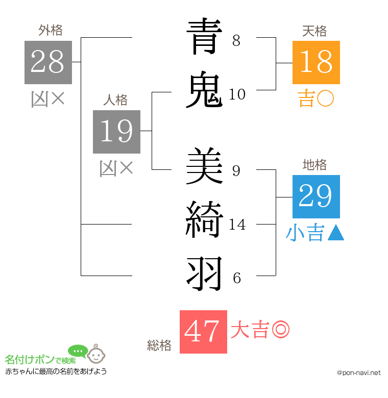 青鬼 美綺羽さんの姓名判断結果