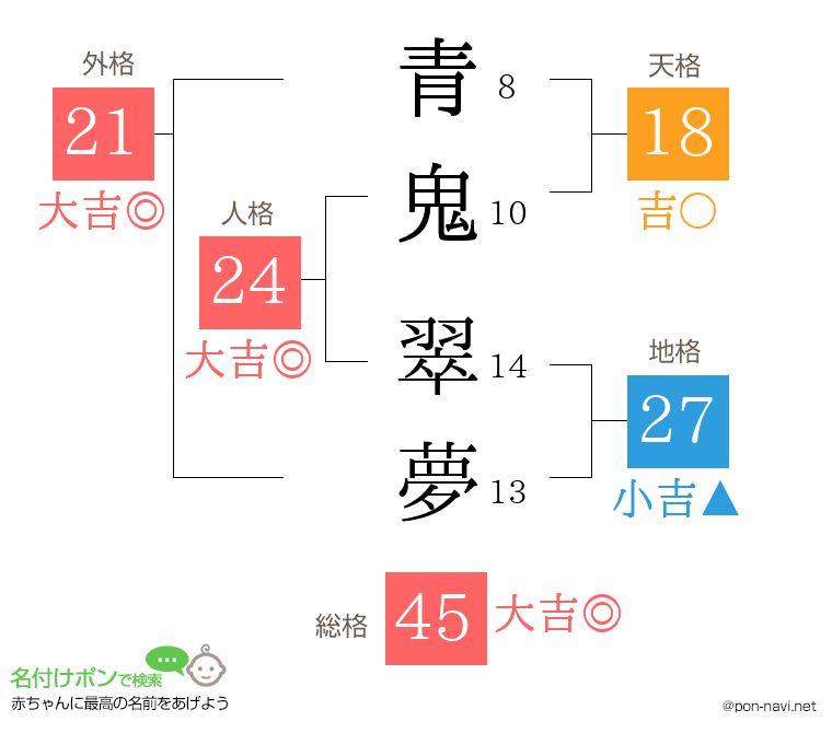 青鬼 翠夢さんの姓名判断結果