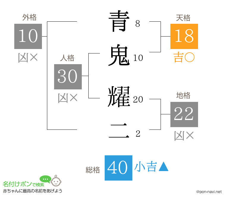 青鬼 耀二さんの姓名判断結果
