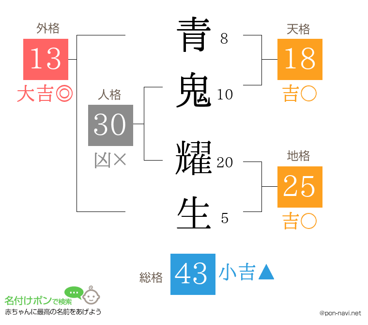 青鬼 耀生さんの姓名判断結果