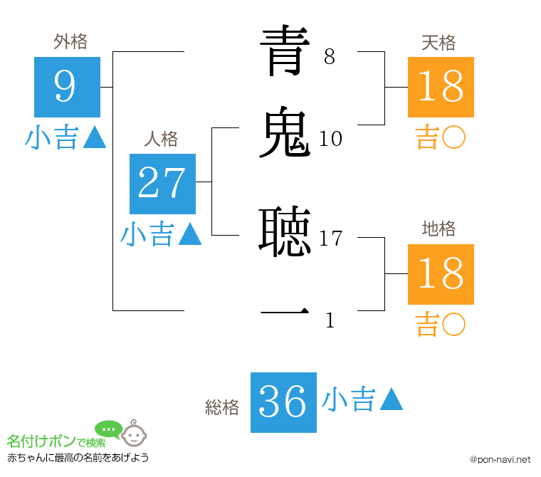 青鬼 聴一さんの姓名判断結果