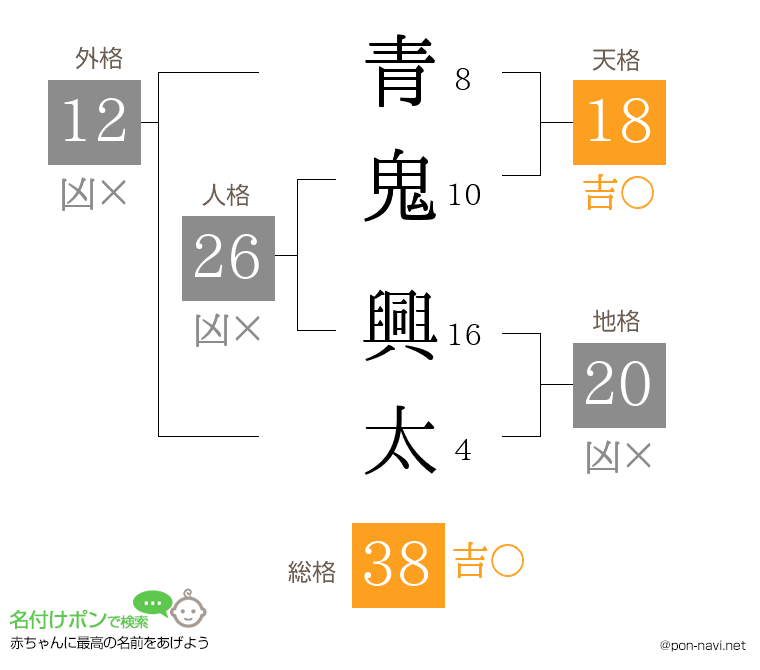 青鬼 興太さんの姓名判断結果