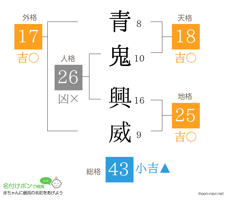 青鬼 興威さんの姓名判断結果
