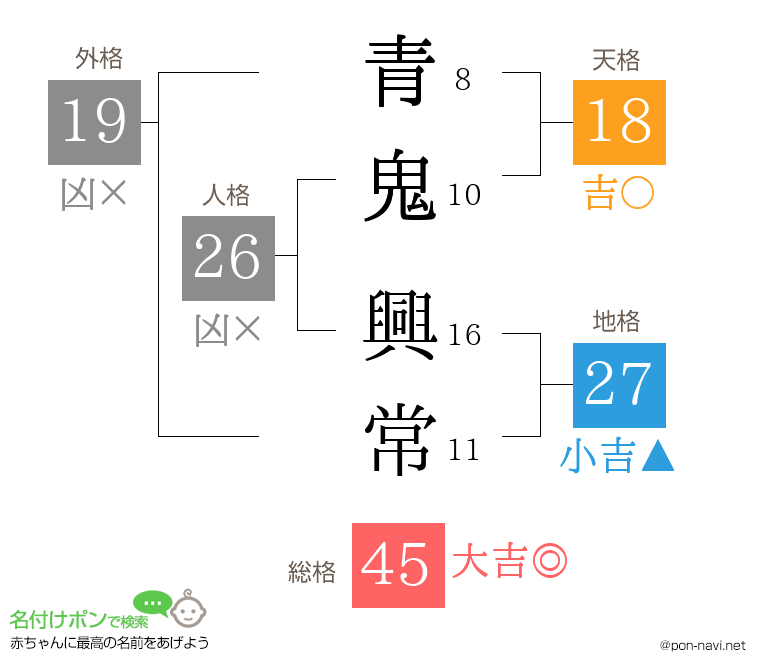 青鬼 興常さんの姓名判断結果
