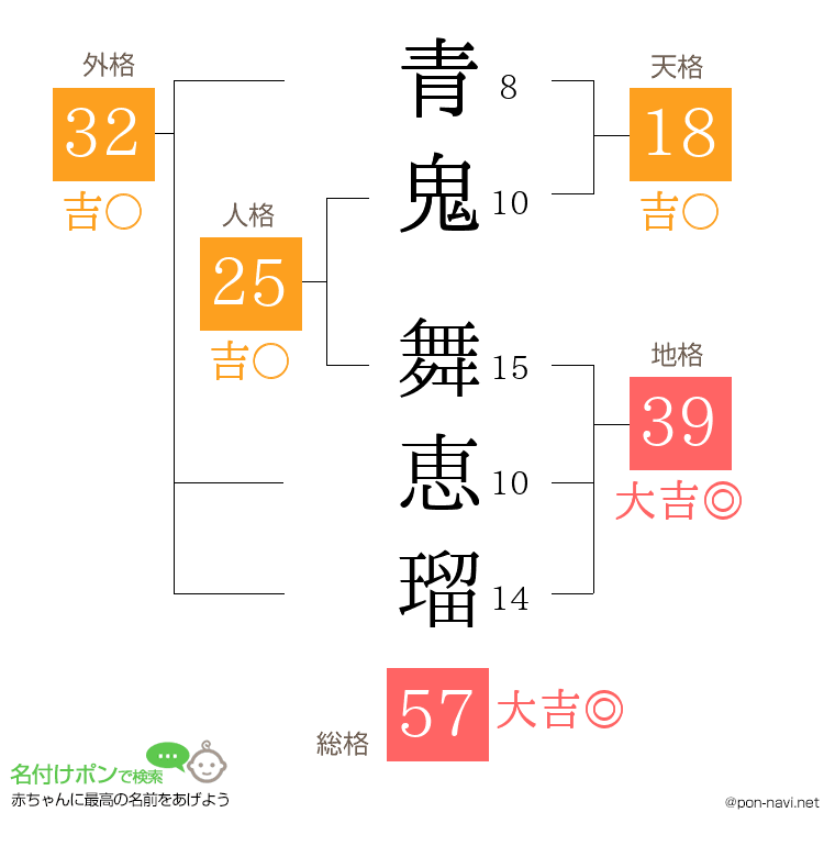 青鬼 舞恵瑠さんの姓名判断結果