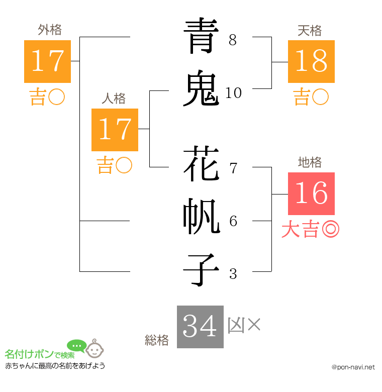 青鬼 花帆子さんの姓名判断結果