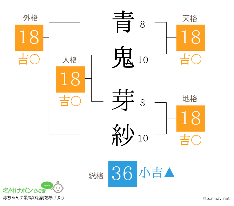 青鬼 芽紗さんの姓名判断結果