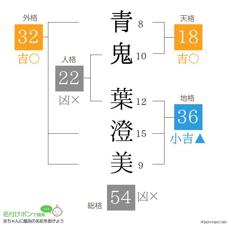 青鬼 葉澄美さんの姓名判断結果