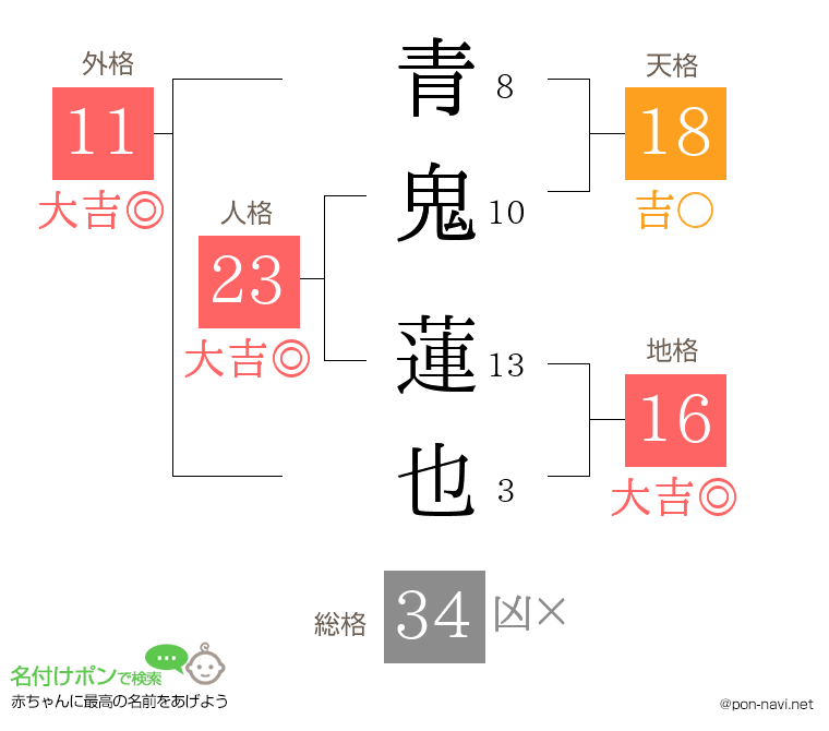 青鬼 蓮也さんの姓名判断結果